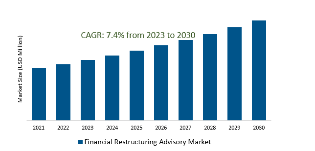 Financial Restructuring Advisory Market 2023-2030	
